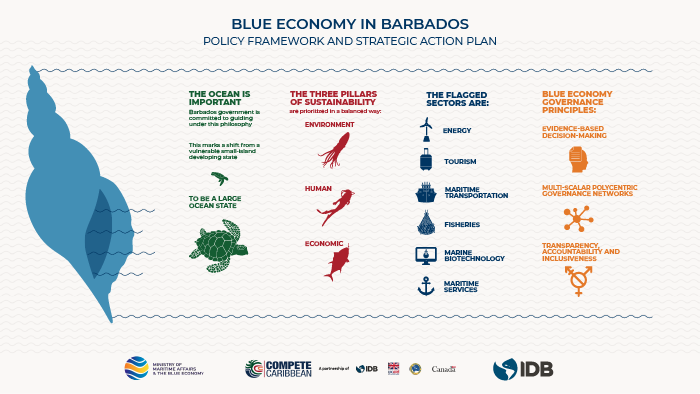 Strategic Roadmap for the Blue Economy in Barbados-Infographic