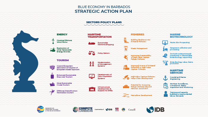 Strategic Roadmap for the Blue Economy in Barbados-Infographic