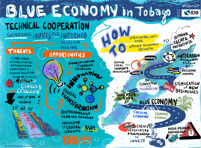 Promoting the Blue Economy for Sustainable Economic Recovery  in Tobago-Infographic 