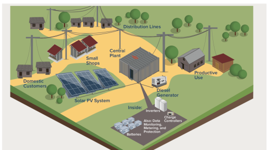 Sustainable Energy for Economic Development